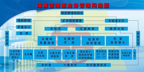 208海報辦公裝飾5183煤質(zhì)管理部業(yè)務管理網(wǎng)絡圖 專業(yè)設計，品質(zhì)保證